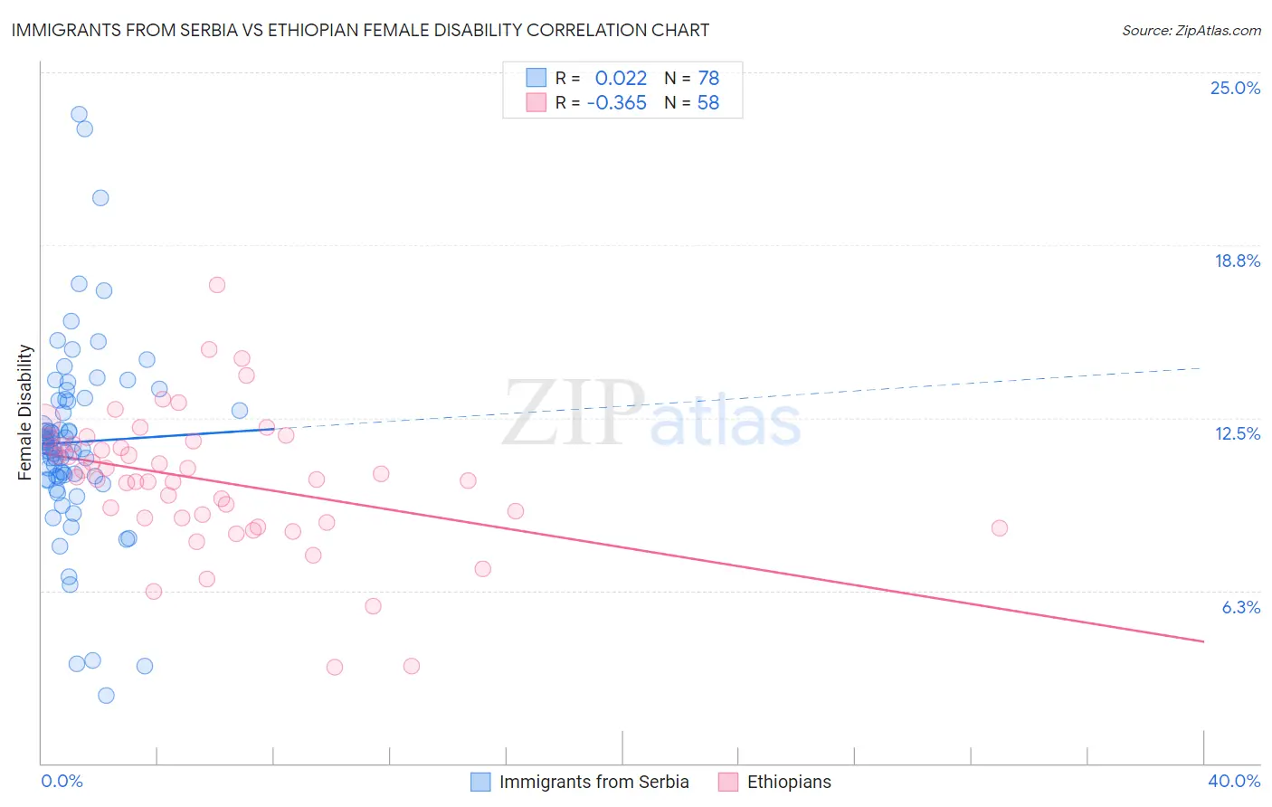 Immigrants from Serbia vs Ethiopian Female Disability