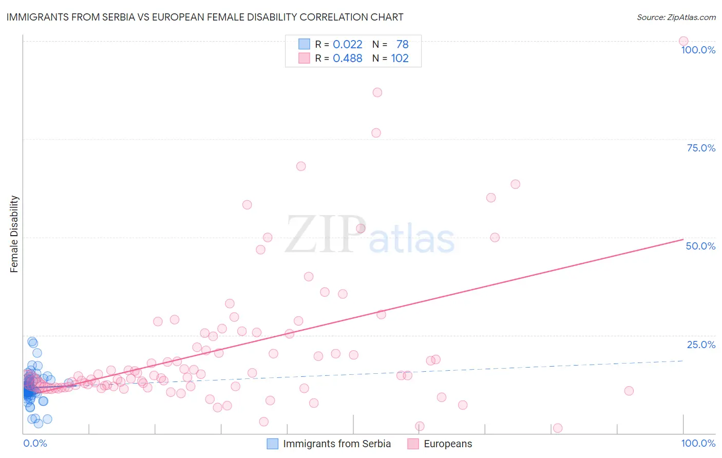 Immigrants from Serbia vs European Female Disability