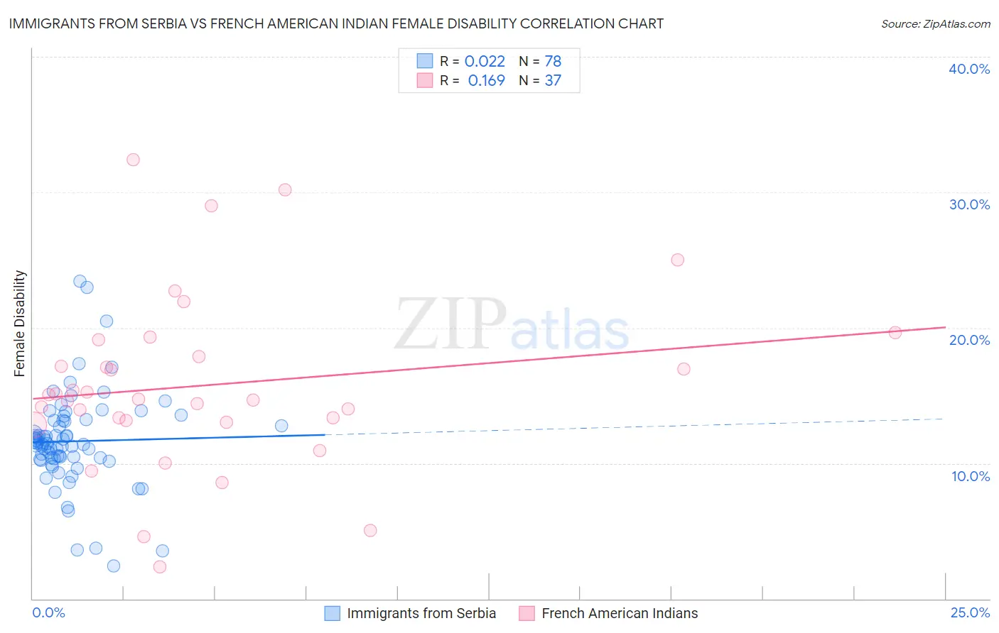 Immigrants from Serbia vs French American Indian Female Disability