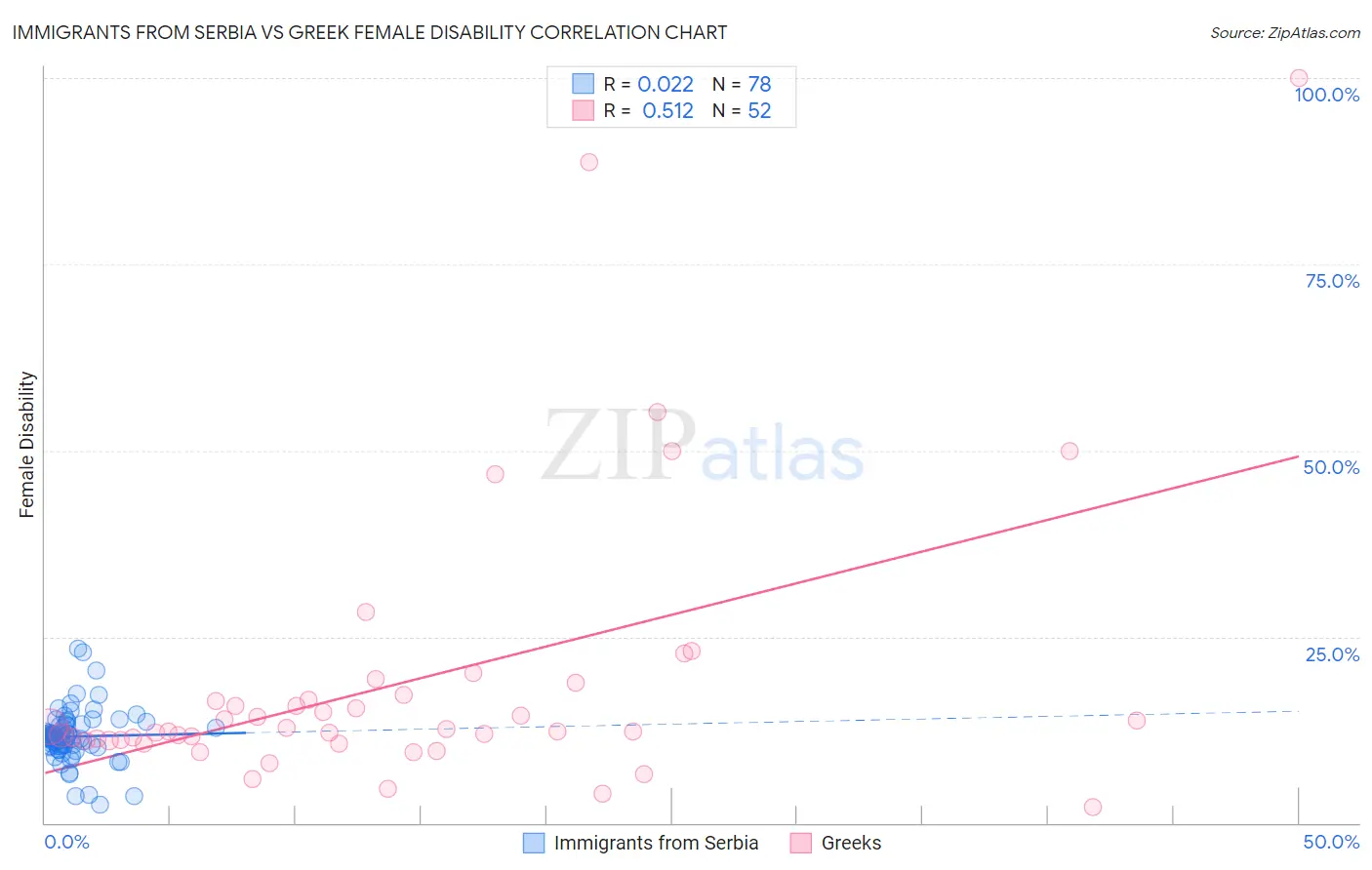 Immigrants from Serbia vs Greek Female Disability
