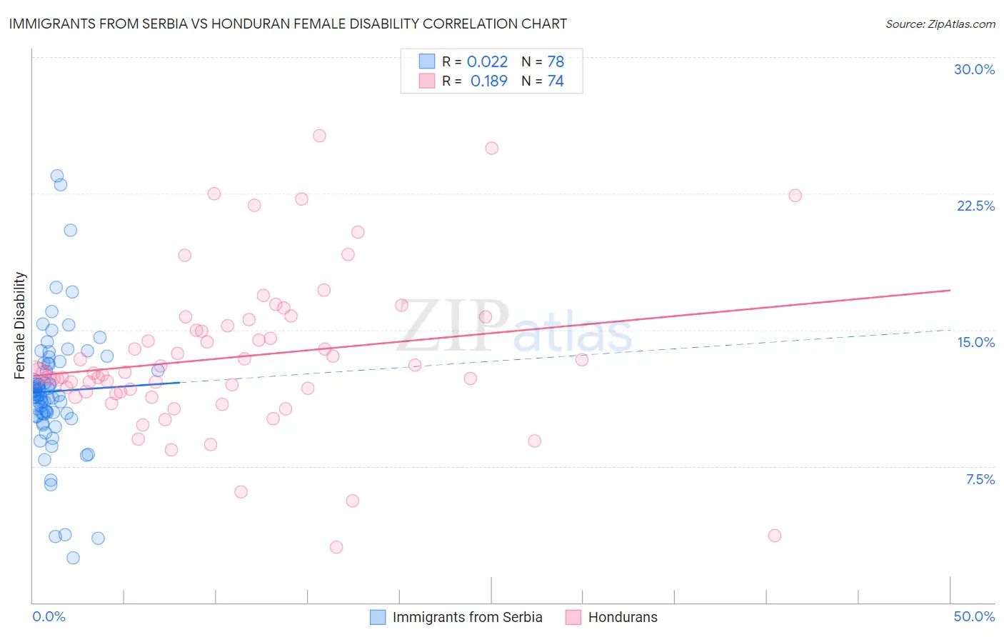 Immigrants from Serbia vs Honduran Female Disability
