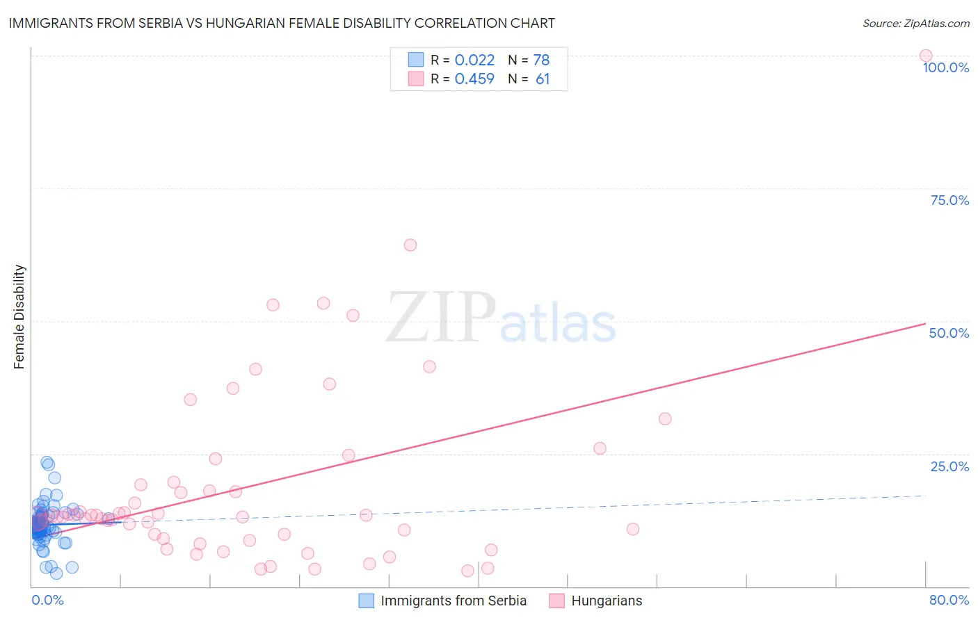 Immigrants from Serbia vs Hungarian Female Disability