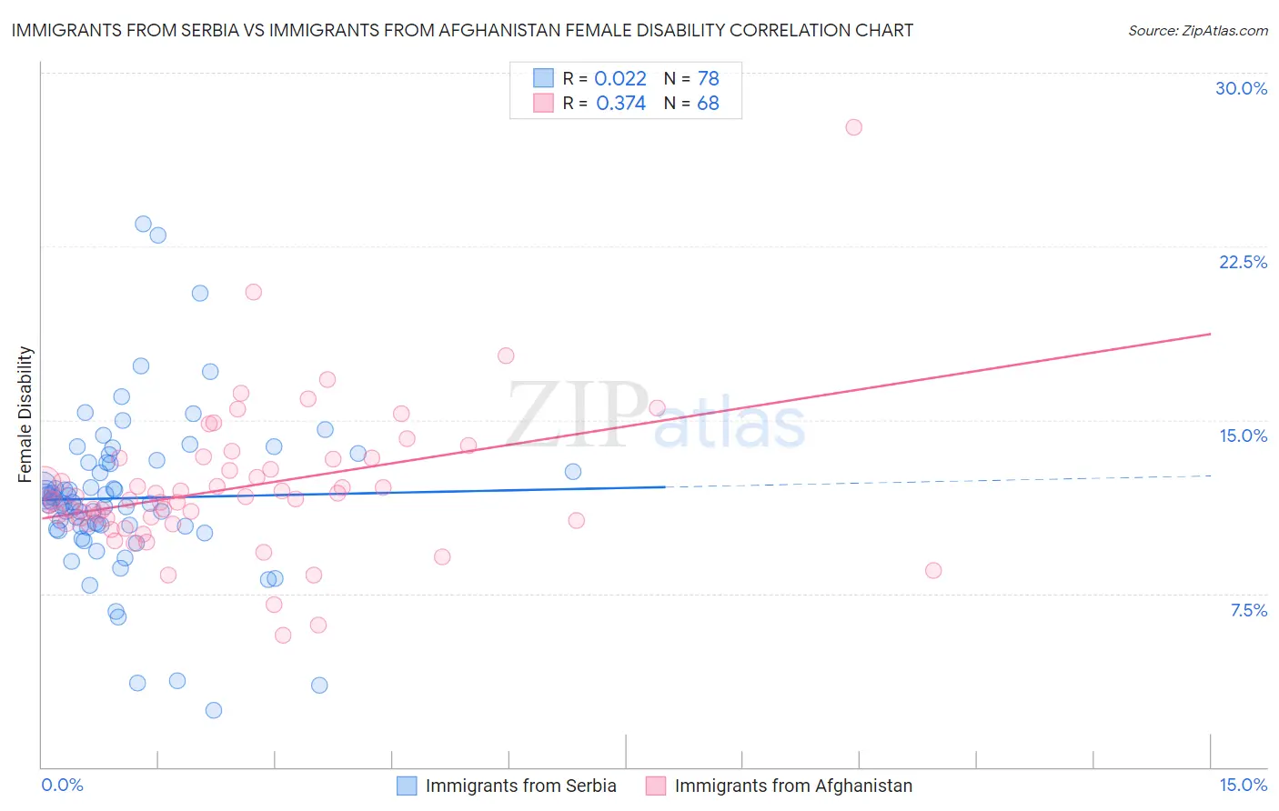 Immigrants from Serbia vs Immigrants from Afghanistan Female Disability