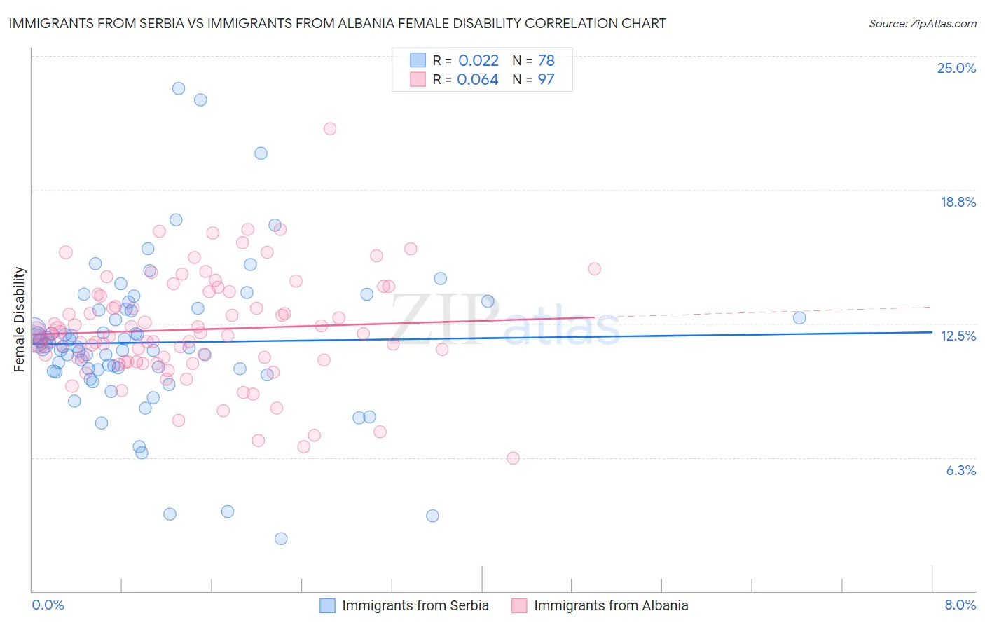 Immigrants from Serbia vs Immigrants from Albania Female Disability
