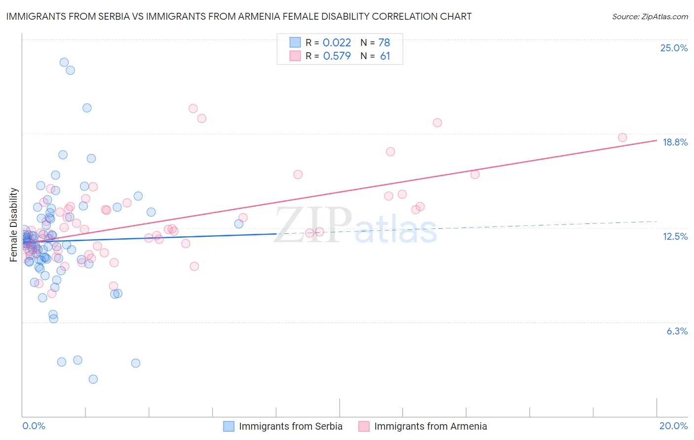 Immigrants from Serbia vs Immigrants from Armenia Female Disability