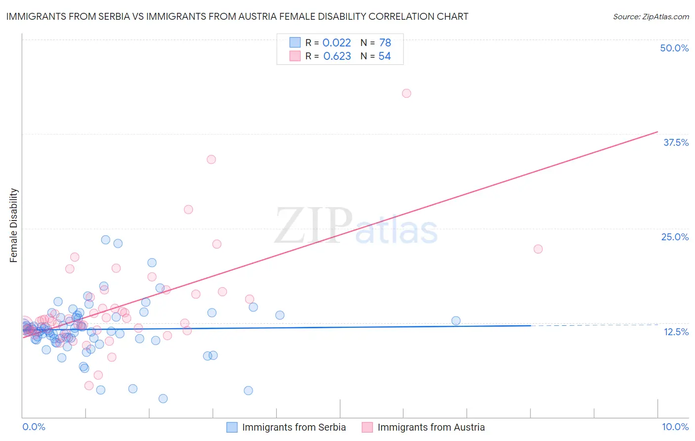 Immigrants from Serbia vs Immigrants from Austria Female Disability