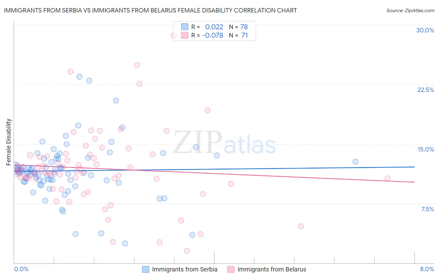 Immigrants from Serbia vs Immigrants from Belarus Female Disability