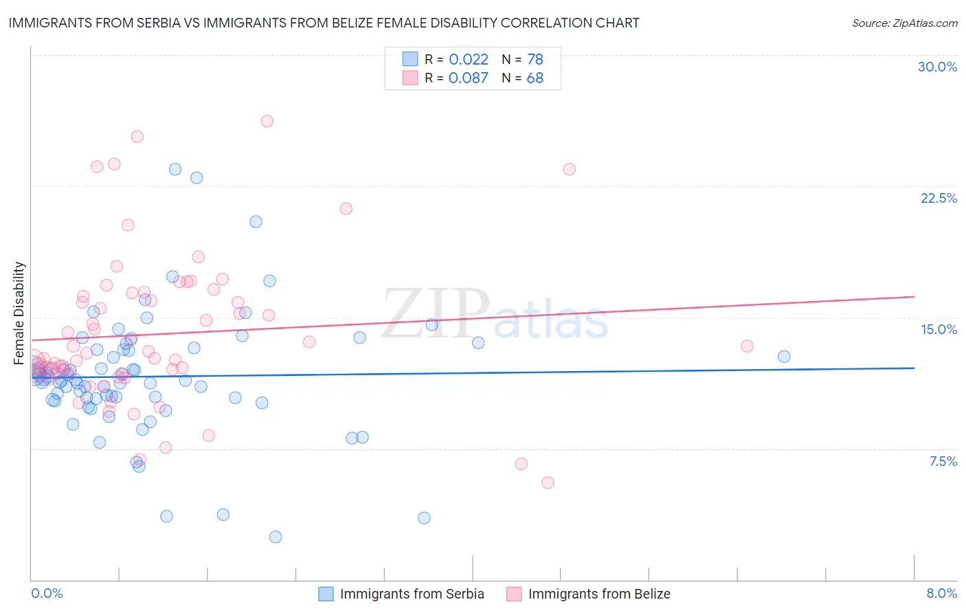 Immigrants from Serbia vs Immigrants from Belize Female Disability