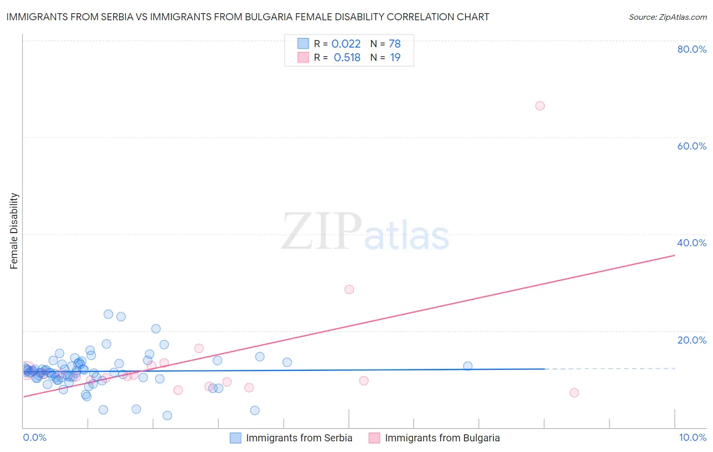 Immigrants from Serbia vs Immigrants from Bulgaria Female Disability