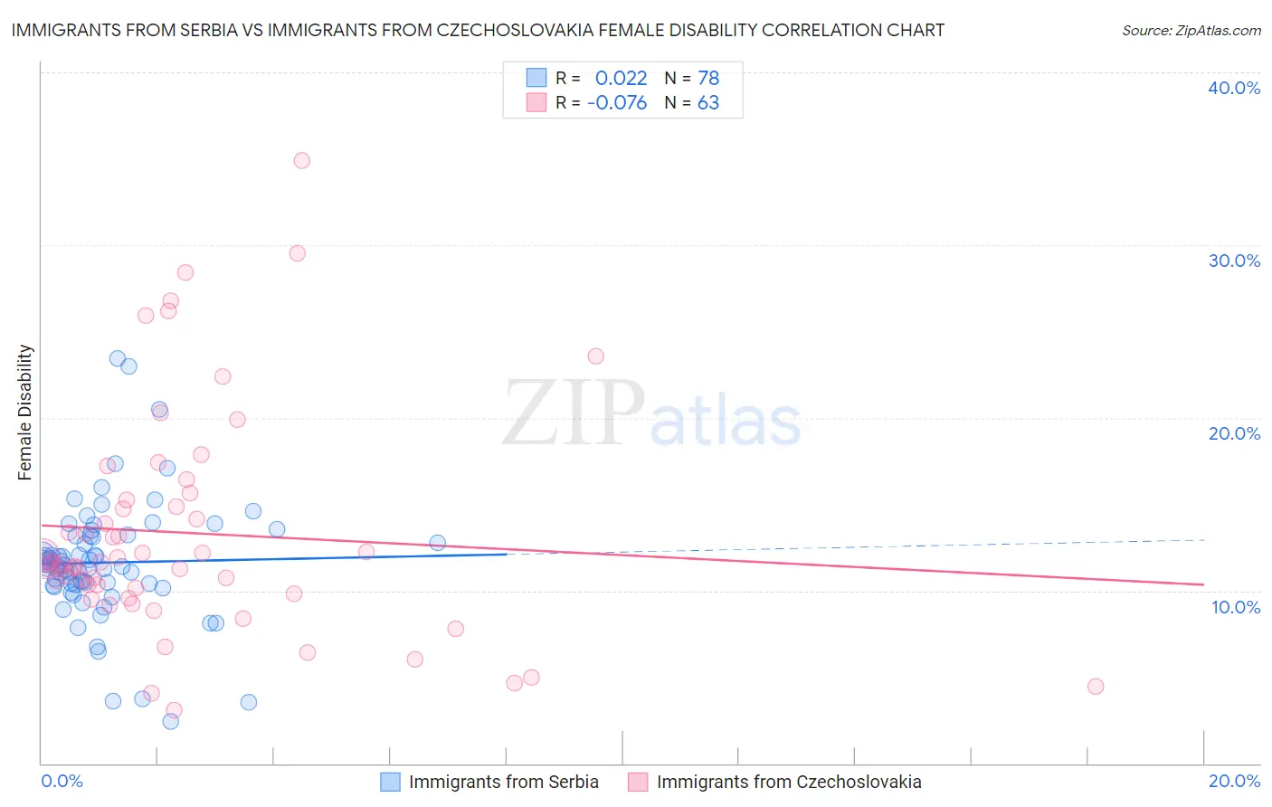 Immigrants from Serbia vs Immigrants from Czechoslovakia Female Disability
