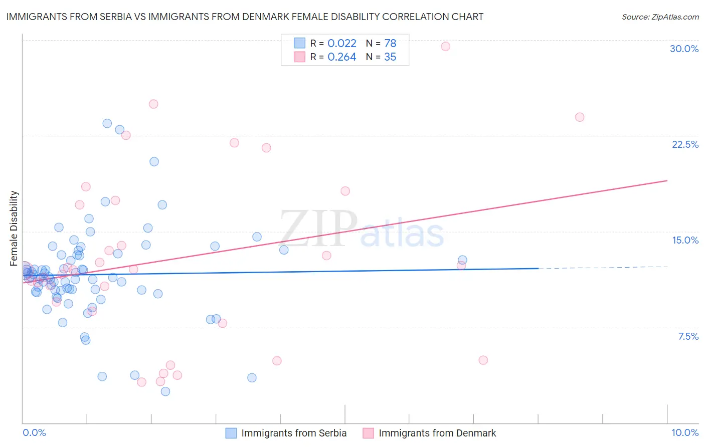 Immigrants from Serbia vs Immigrants from Denmark Female Disability