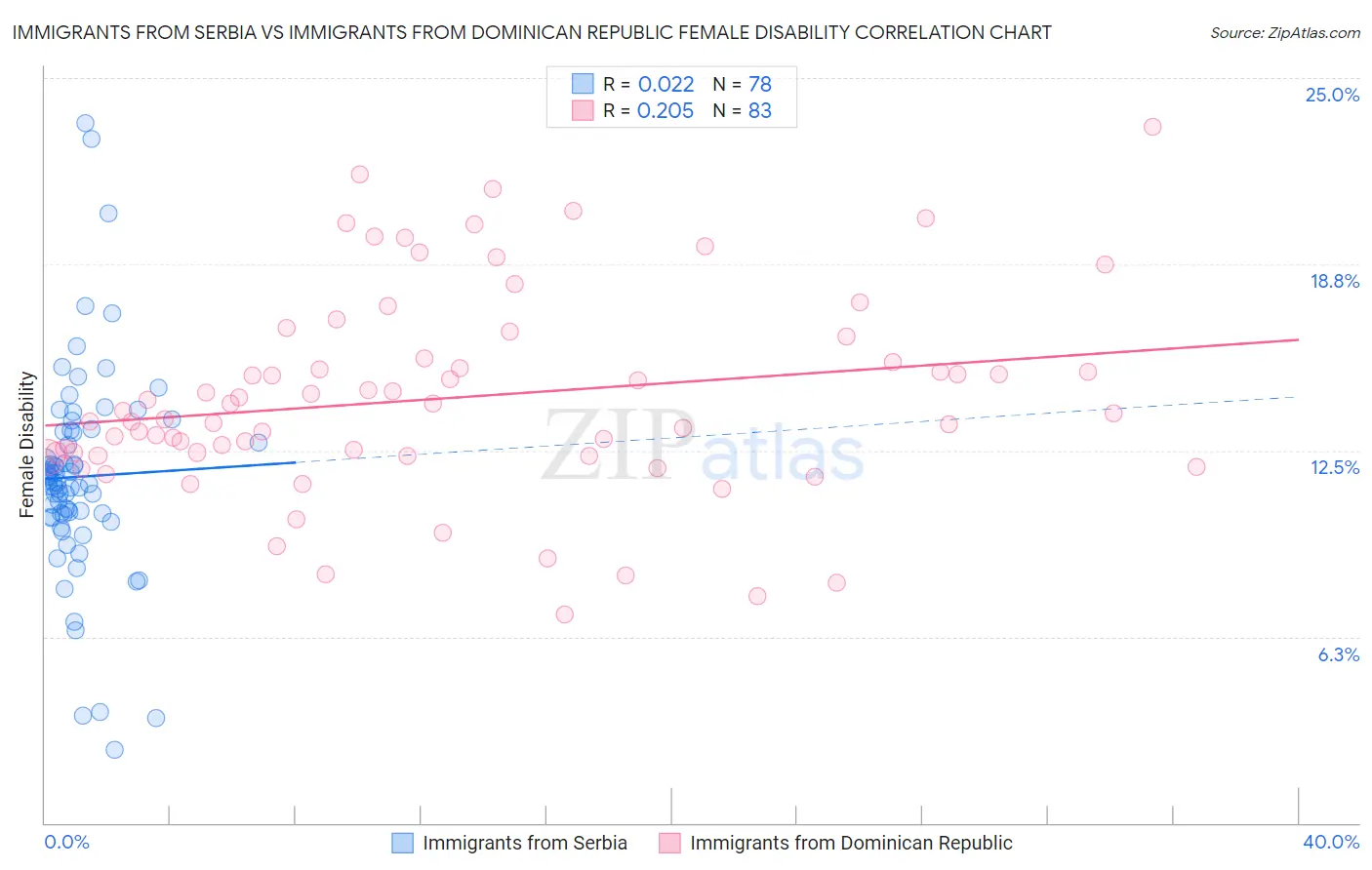 Immigrants from Serbia vs Immigrants from Dominican Republic Female Disability