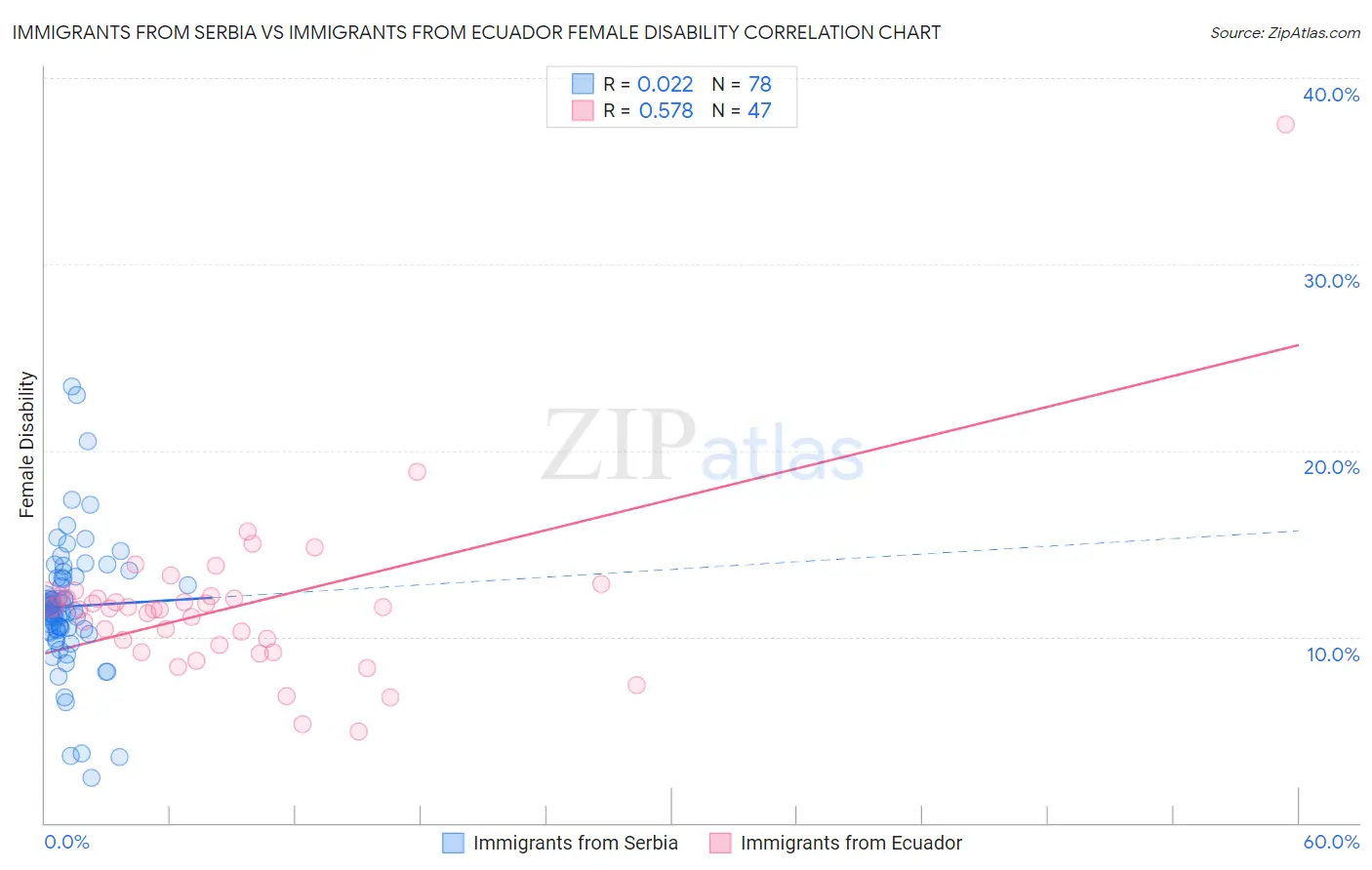 Immigrants from Serbia vs Immigrants from Ecuador Female Disability