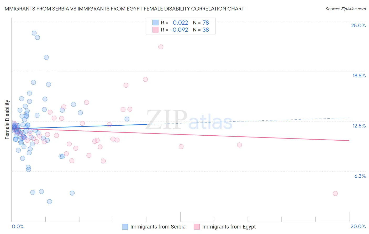 Immigrants from Serbia vs Immigrants from Egypt Female Disability