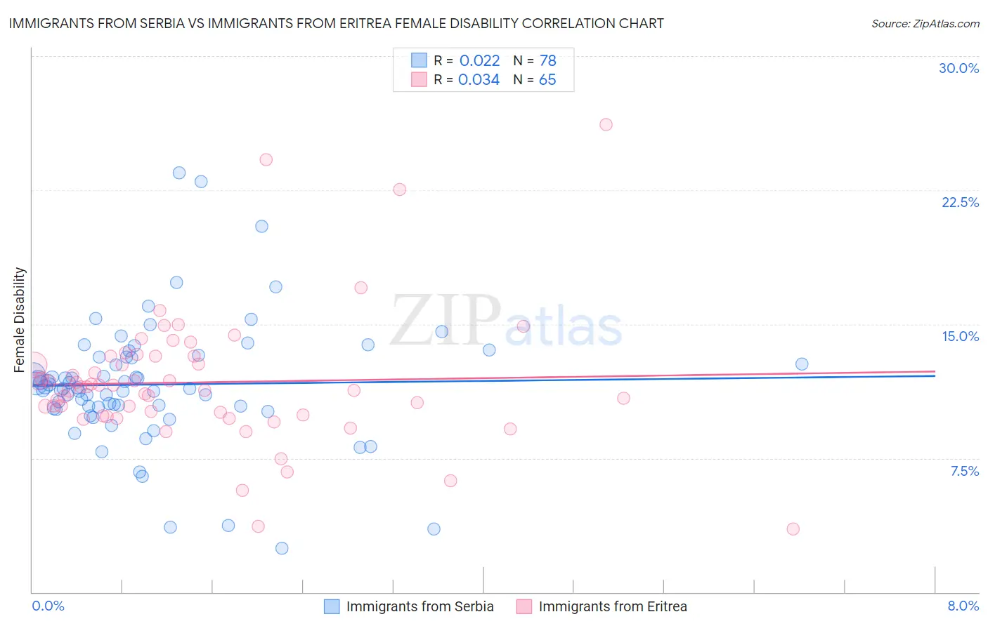 Immigrants from Serbia vs Immigrants from Eritrea Female Disability