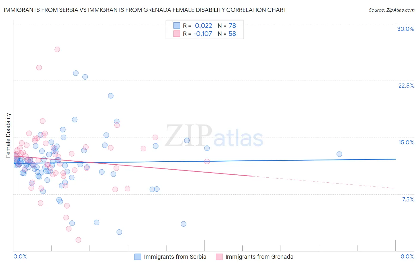 Immigrants from Serbia vs Immigrants from Grenada Female Disability