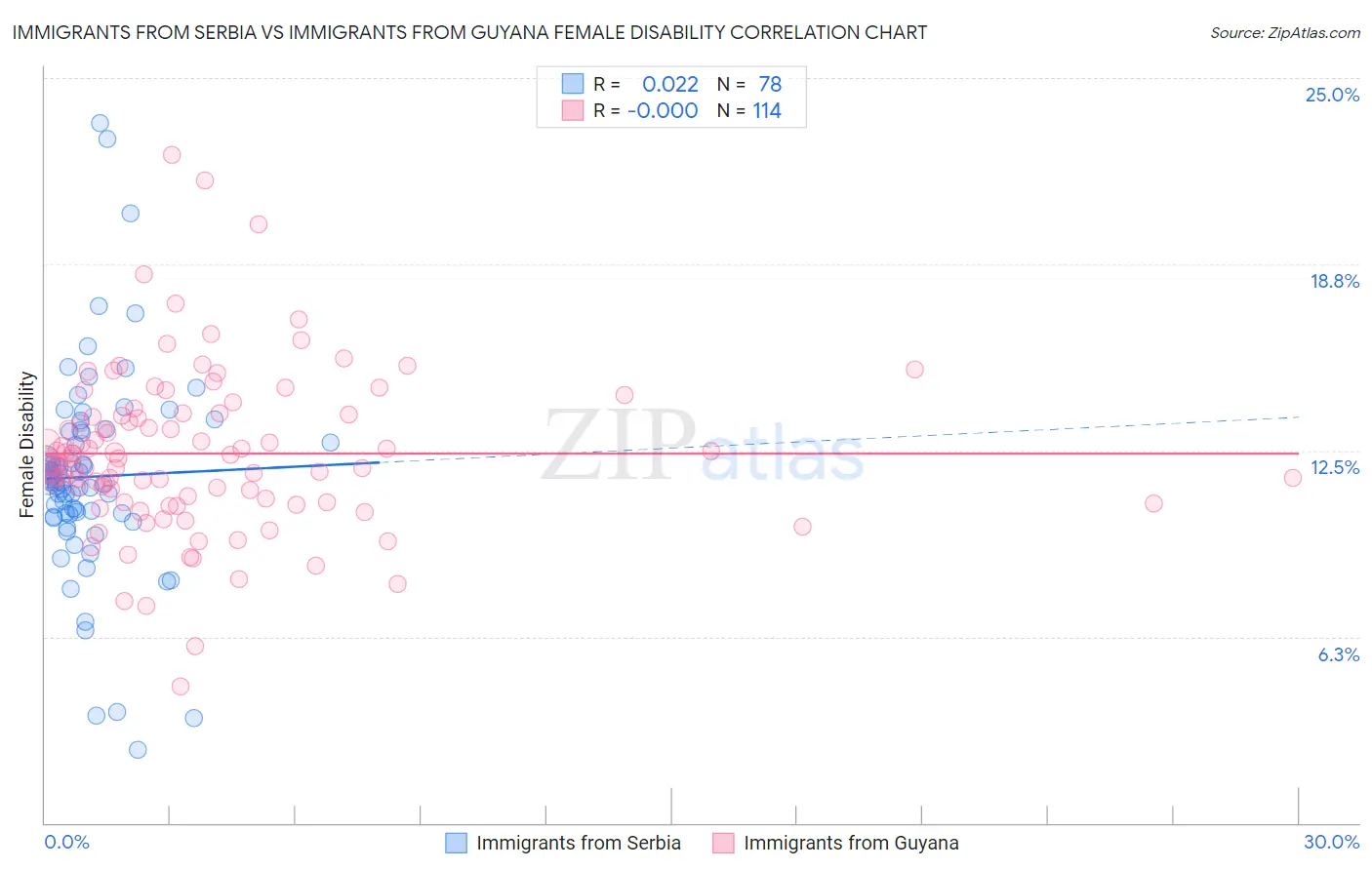 Immigrants from Serbia vs Immigrants from Guyana Female Disability
