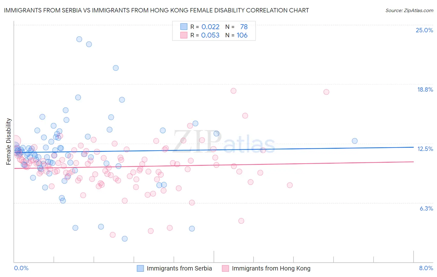 Immigrants from Serbia vs Immigrants from Hong Kong Female Disability