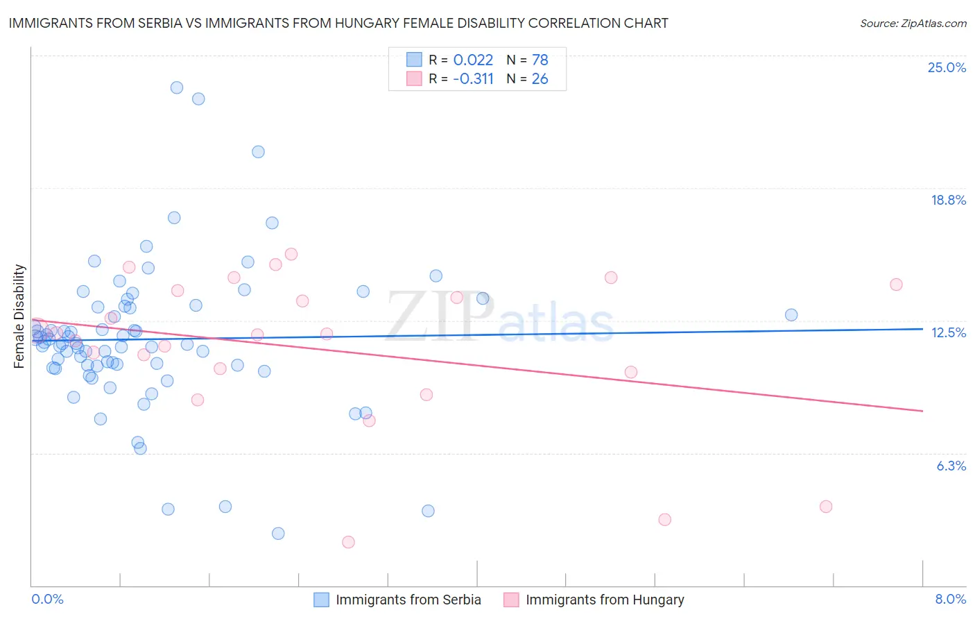Immigrants from Serbia vs Immigrants from Hungary Female Disability