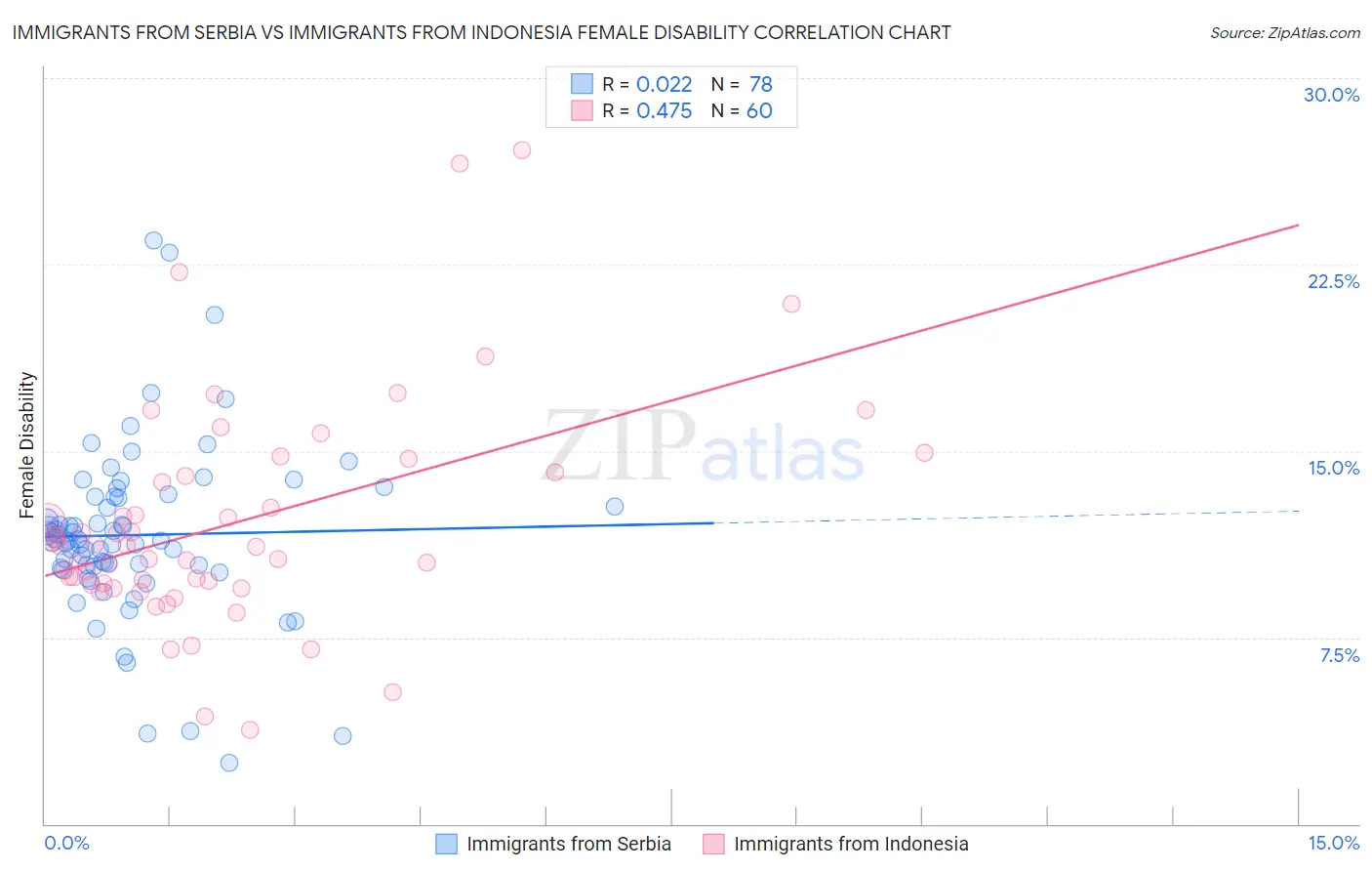 Immigrants from Serbia vs Immigrants from Indonesia Female Disability
