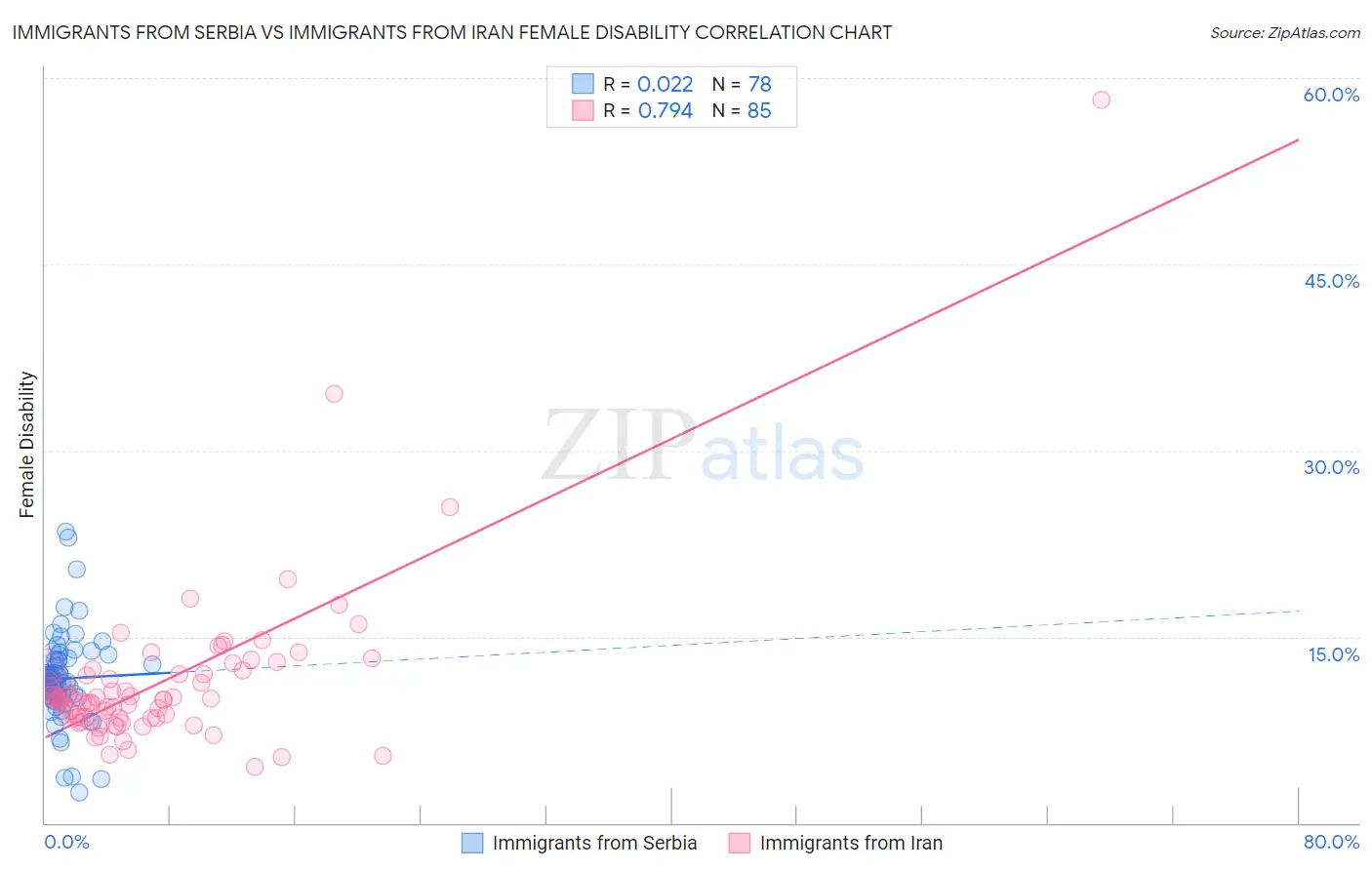 Immigrants from Serbia vs Immigrants from Iran Female Disability