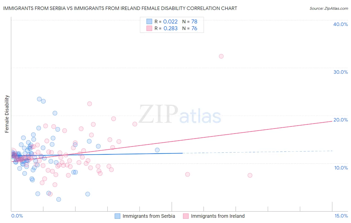 Immigrants from Serbia vs Immigrants from Ireland Female Disability