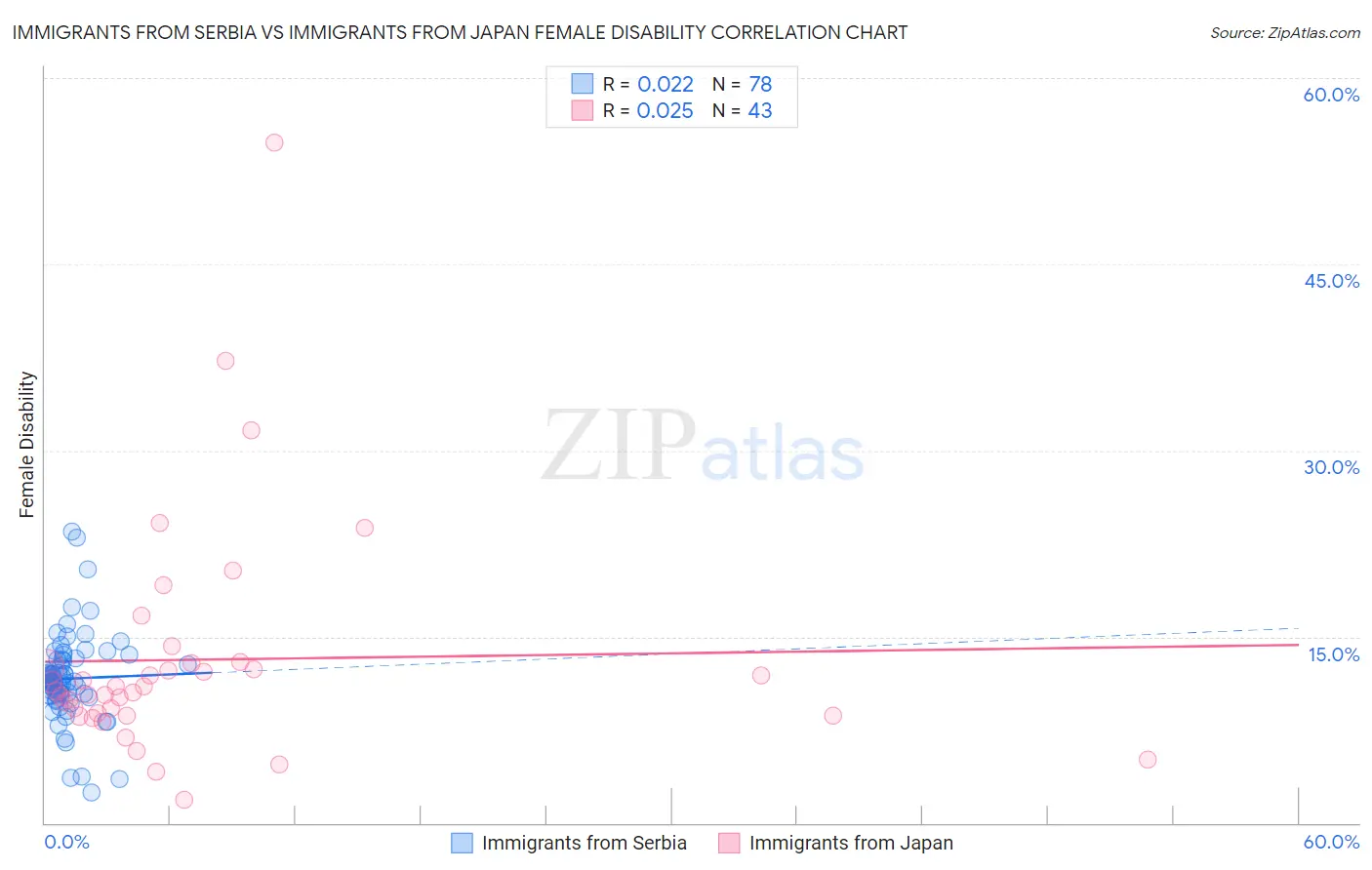 Immigrants from Serbia vs Immigrants from Japan Female Disability
