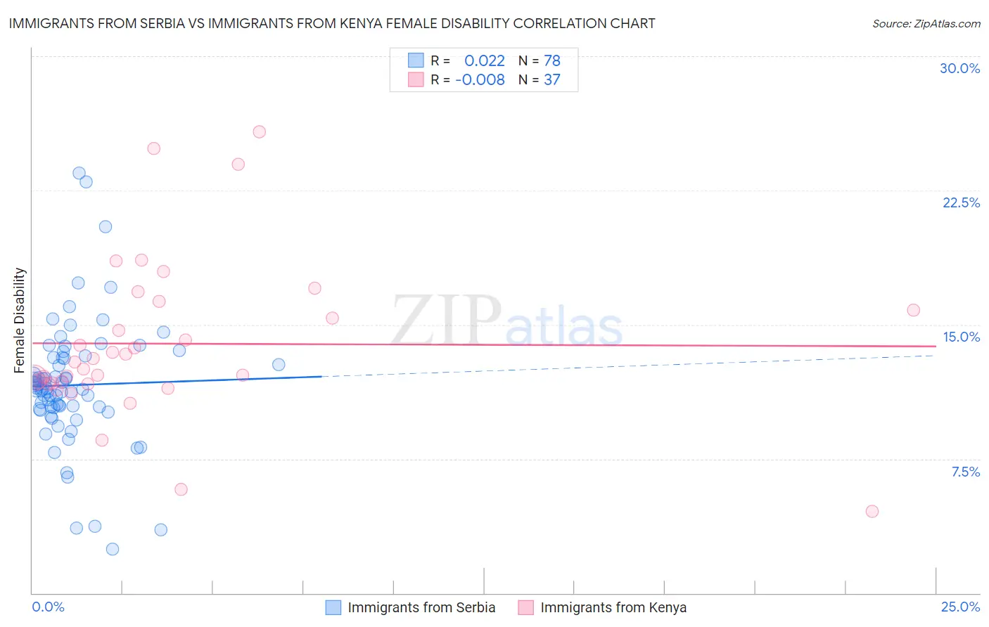 Immigrants from Serbia vs Immigrants from Kenya Female Disability