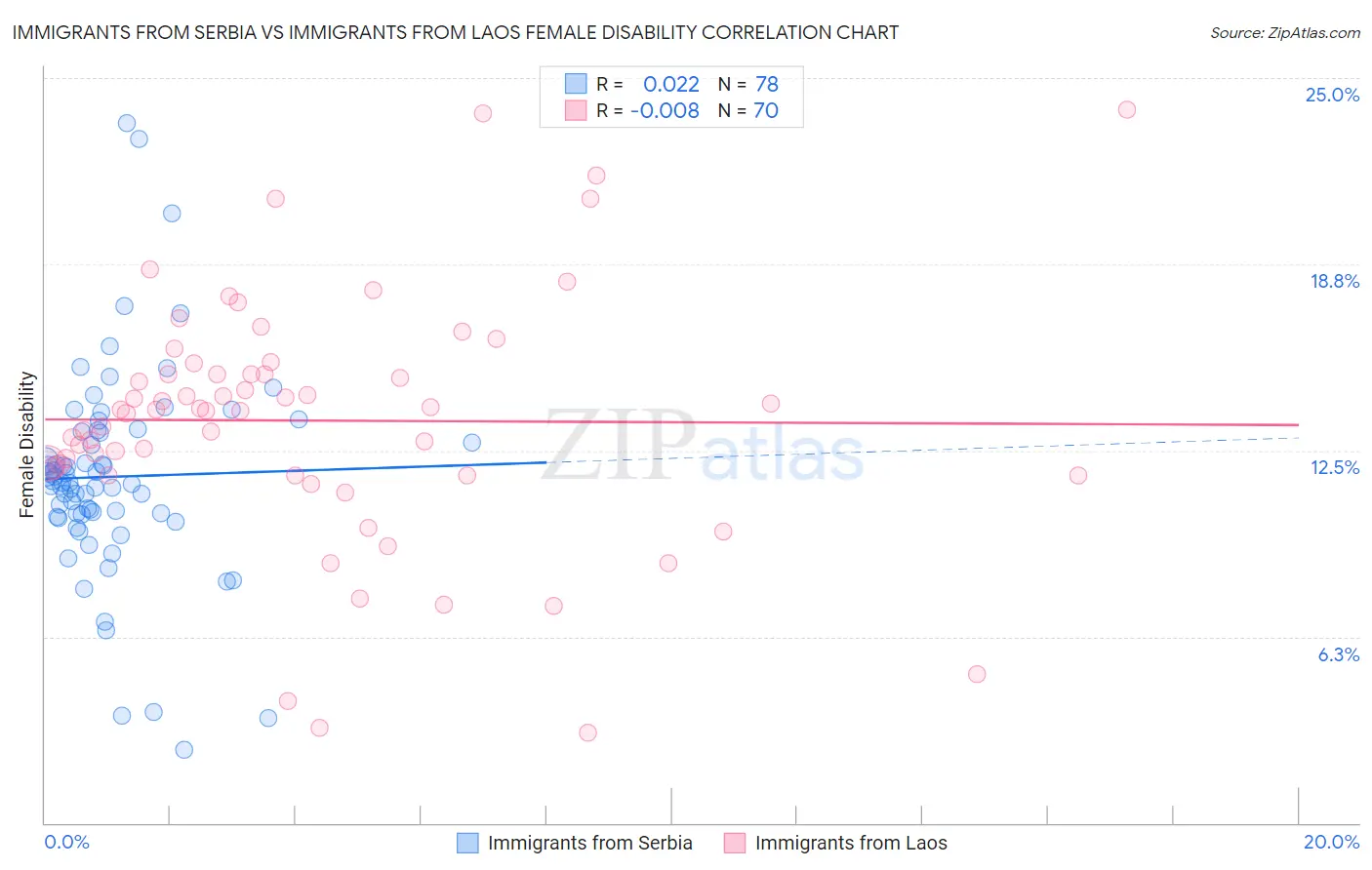 Immigrants from Serbia vs Immigrants from Laos Female Disability