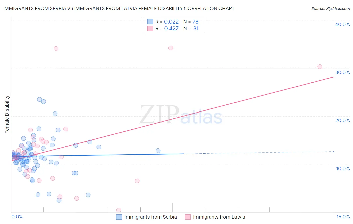 Immigrants from Serbia vs Immigrants from Latvia Female Disability