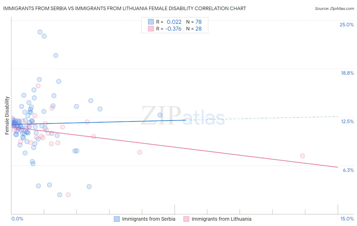 Immigrants from Serbia vs Immigrants from Lithuania Female Disability