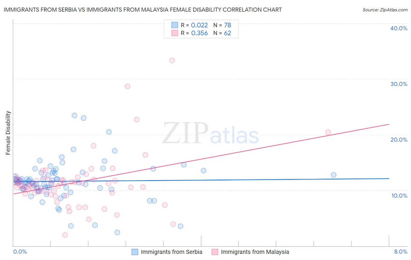 Immigrants from Serbia vs Immigrants from Malaysia Female Disability