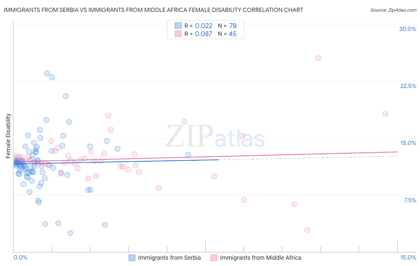 Immigrants from Serbia vs Immigrants from Middle Africa Female Disability