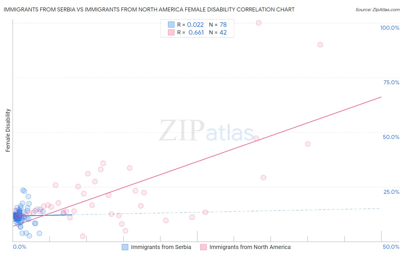 Immigrants from Serbia vs Immigrants from North America Female Disability