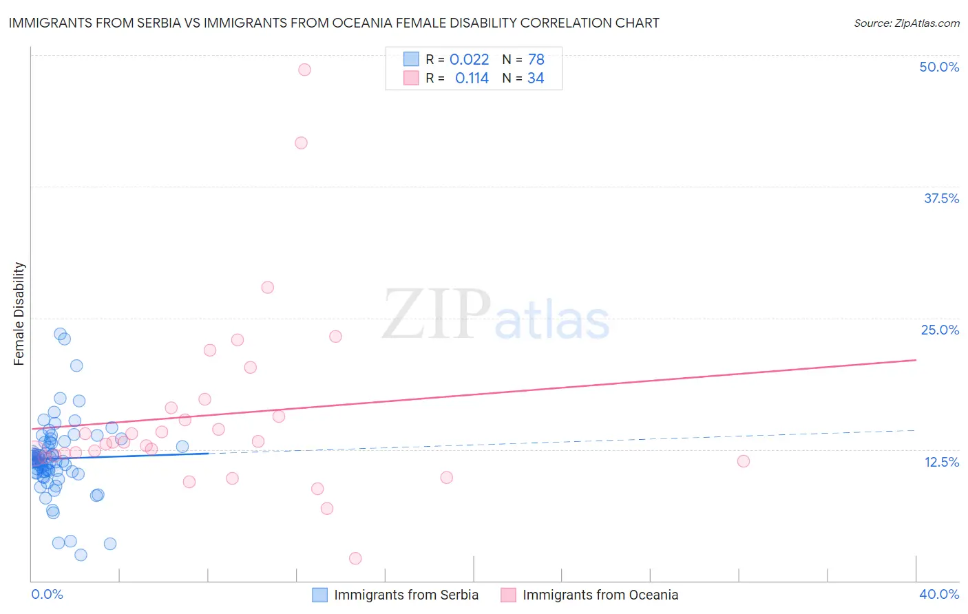 Immigrants from Serbia vs Immigrants from Oceania Female Disability