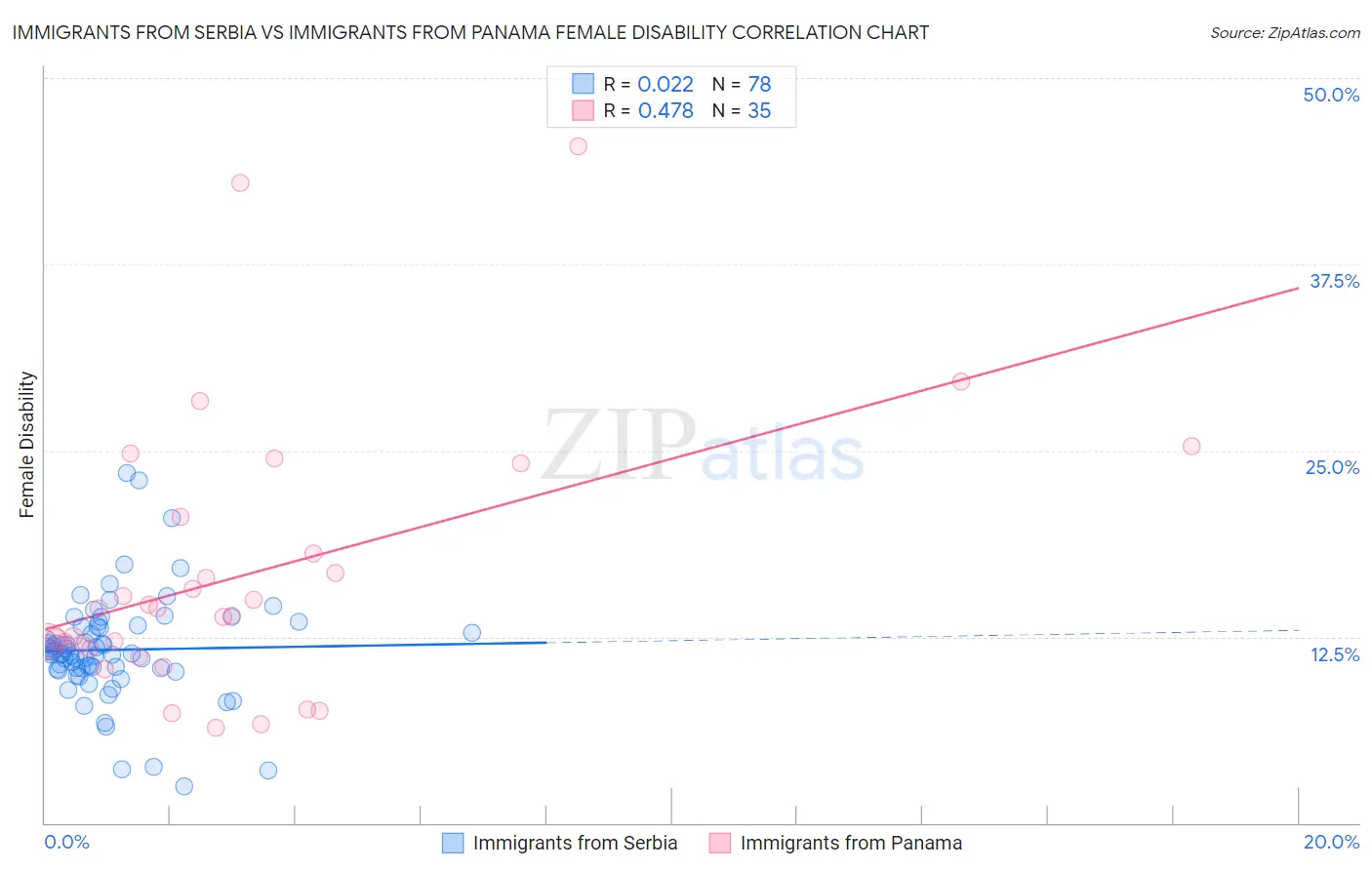 Immigrants from Serbia vs Immigrants from Panama Female Disability