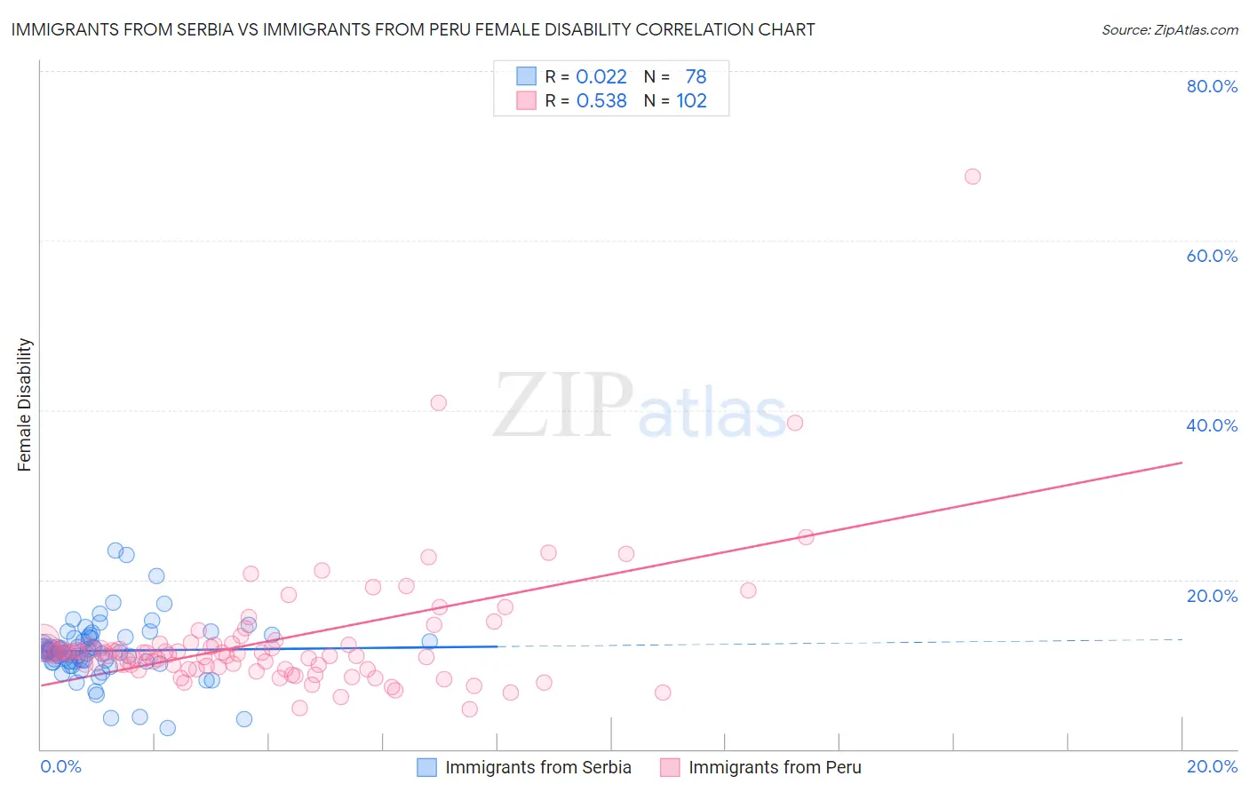 Immigrants from Serbia vs Immigrants from Peru Female Disability