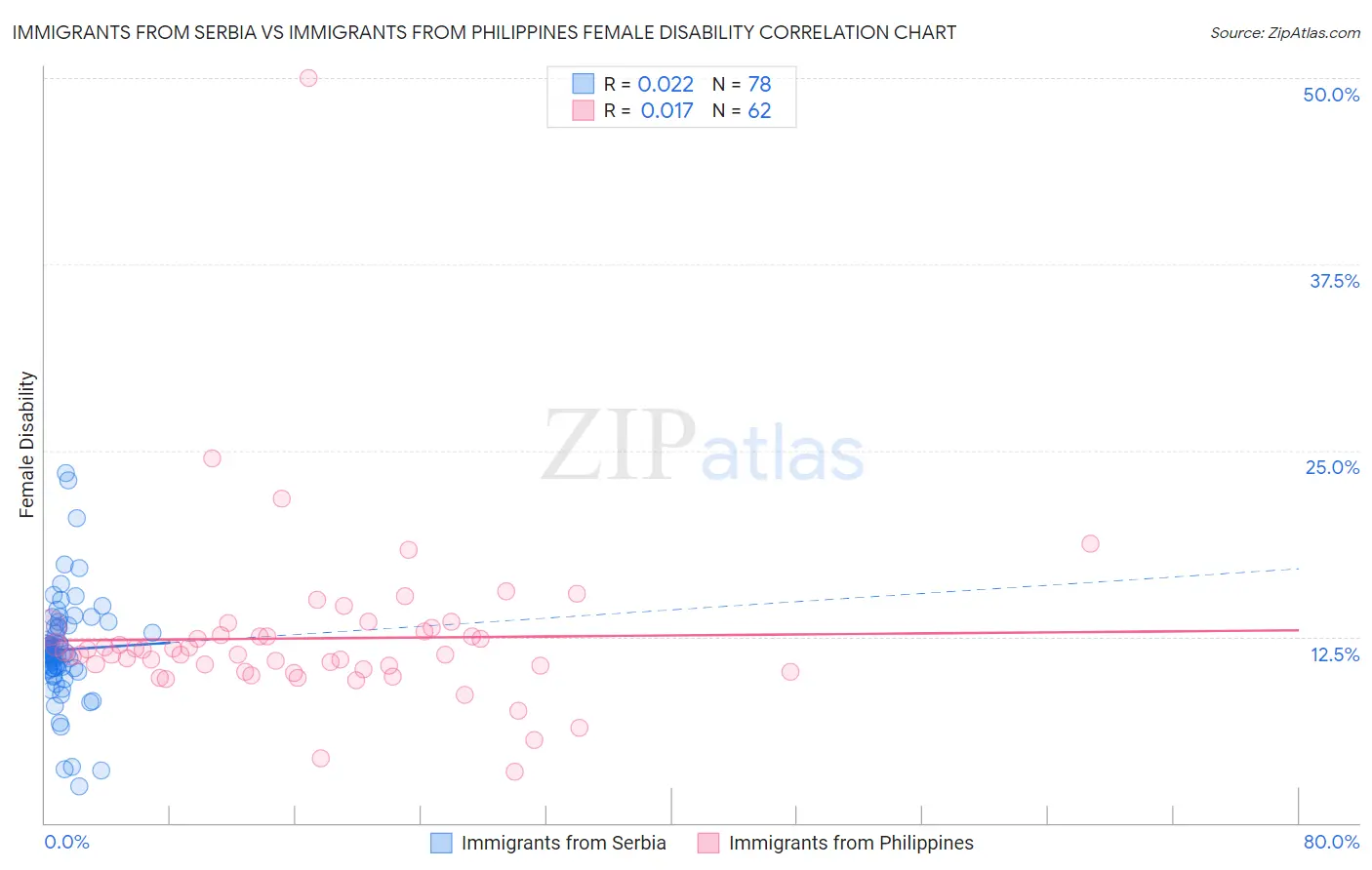 Immigrants from Serbia vs Immigrants from Philippines Female Disability