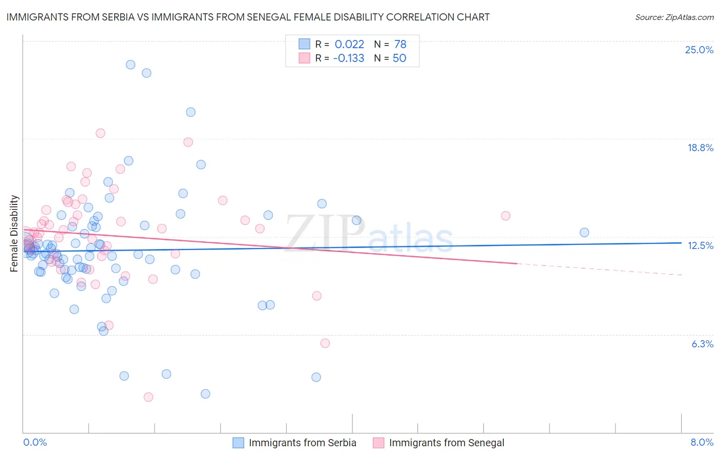 Immigrants from Serbia vs Immigrants from Senegal Female Disability