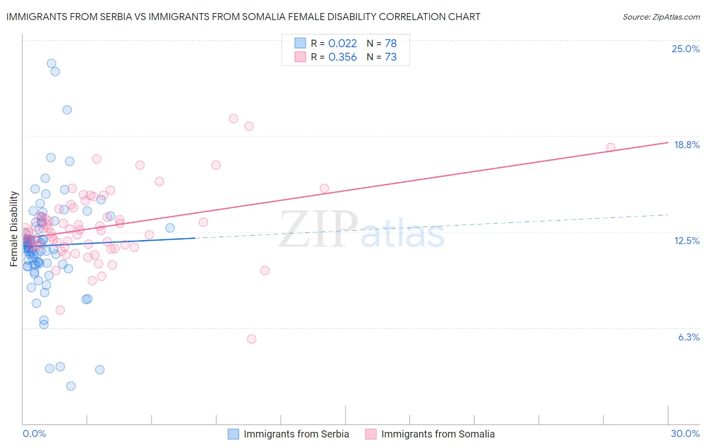 Immigrants from Serbia vs Immigrants from Somalia Female Disability