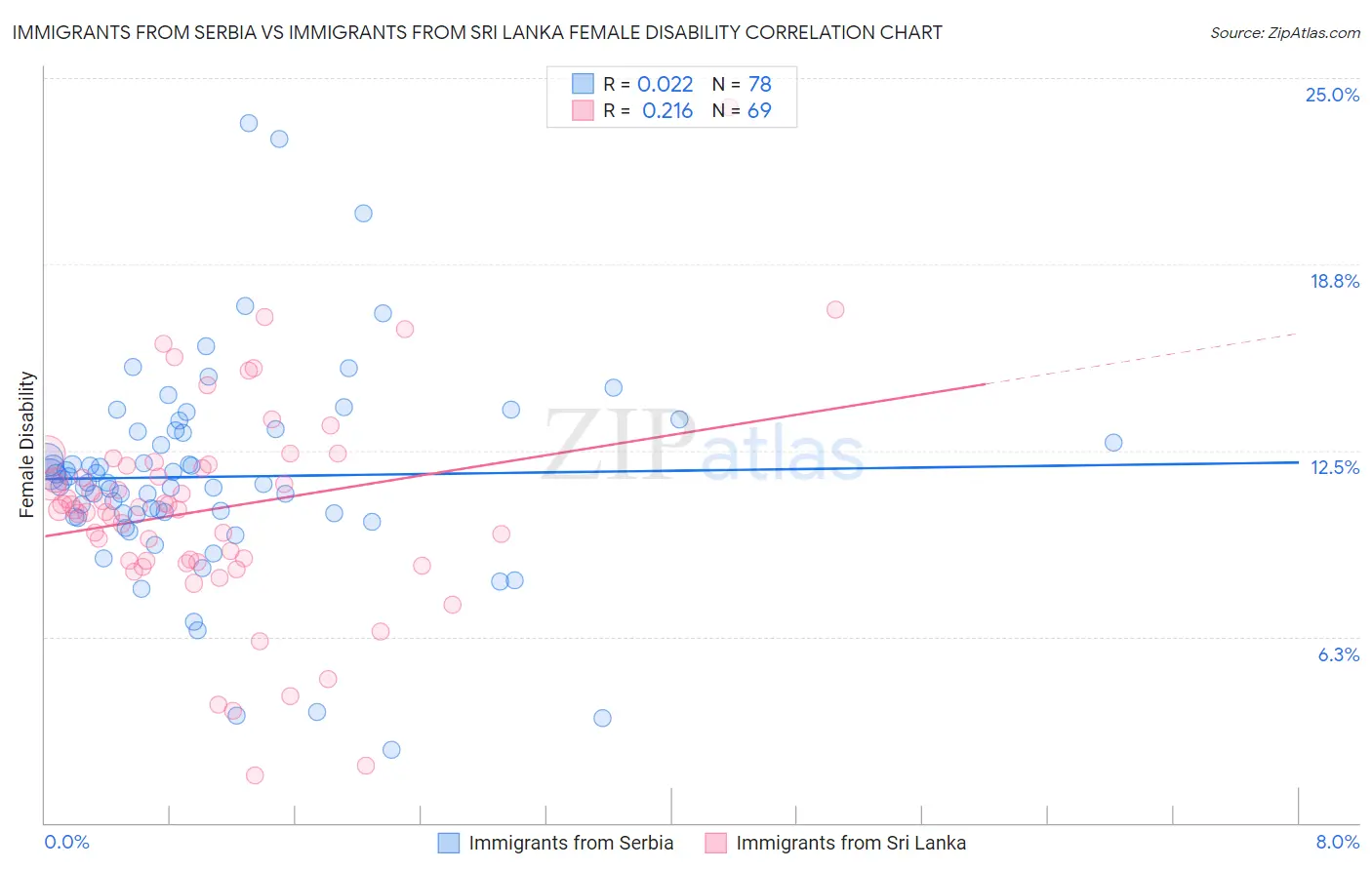Immigrants from Serbia vs Immigrants from Sri Lanka Female Disability