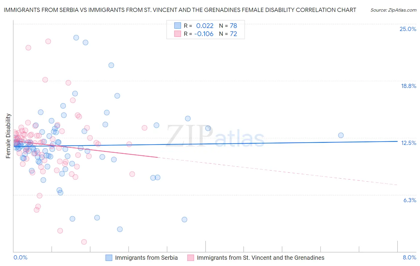 Immigrants from Serbia vs Immigrants from St. Vincent and the Grenadines Female Disability