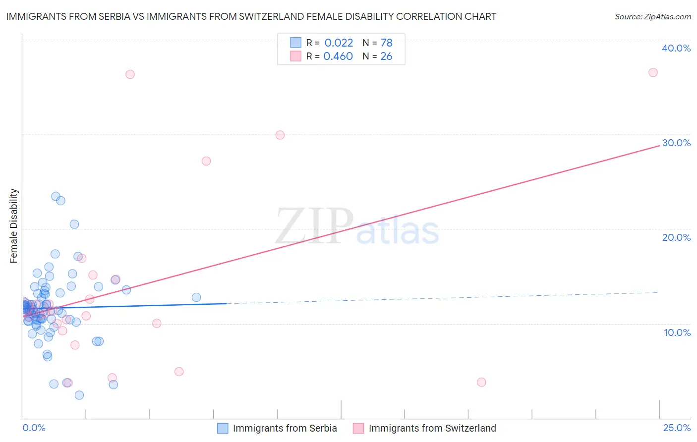 Immigrants from Serbia vs Immigrants from Switzerland Female Disability