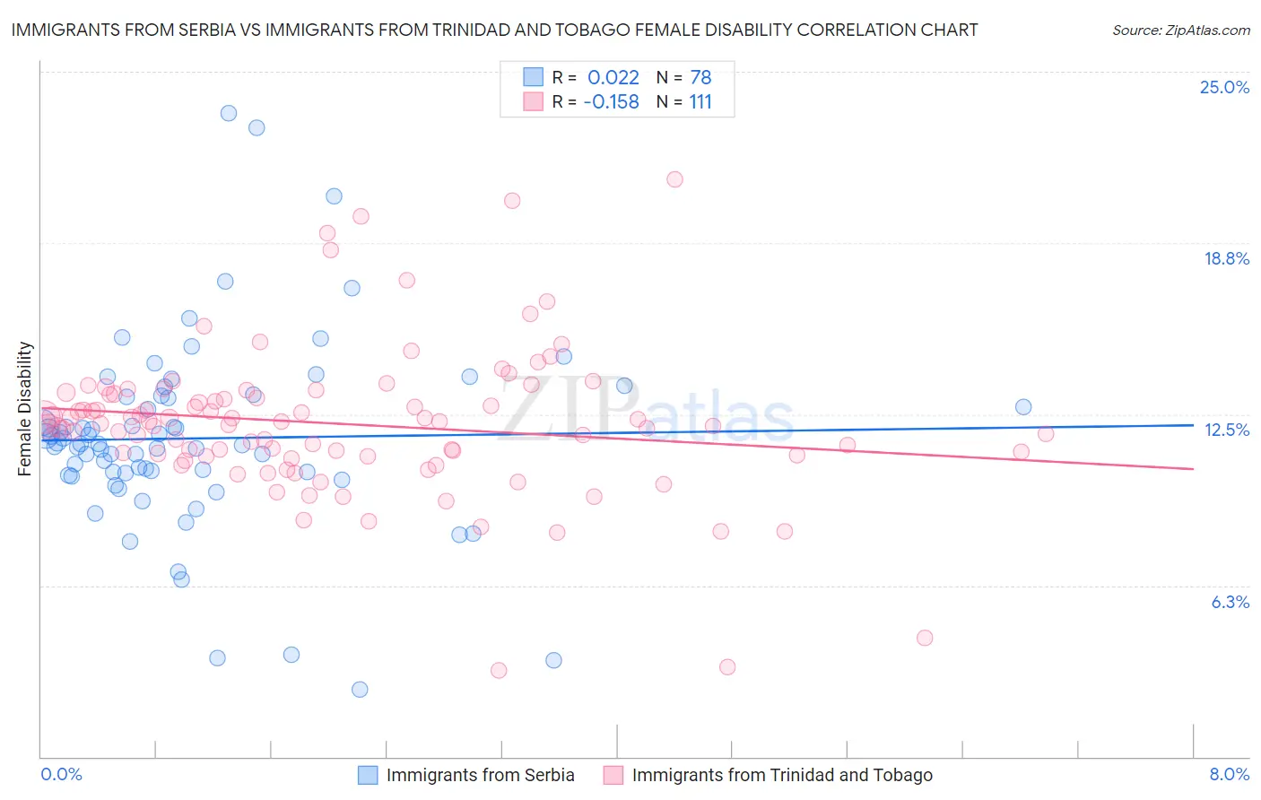 Immigrants from Serbia vs Immigrants from Trinidad and Tobago Female Disability