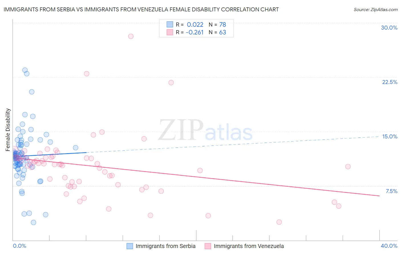 Immigrants from Serbia vs Immigrants from Venezuela Female Disability