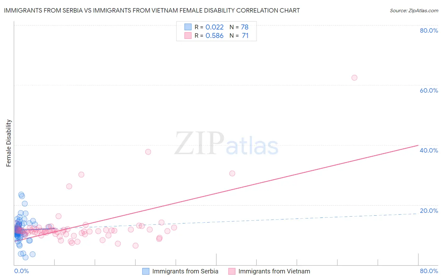 Immigrants from Serbia vs Immigrants from Vietnam Female Disability