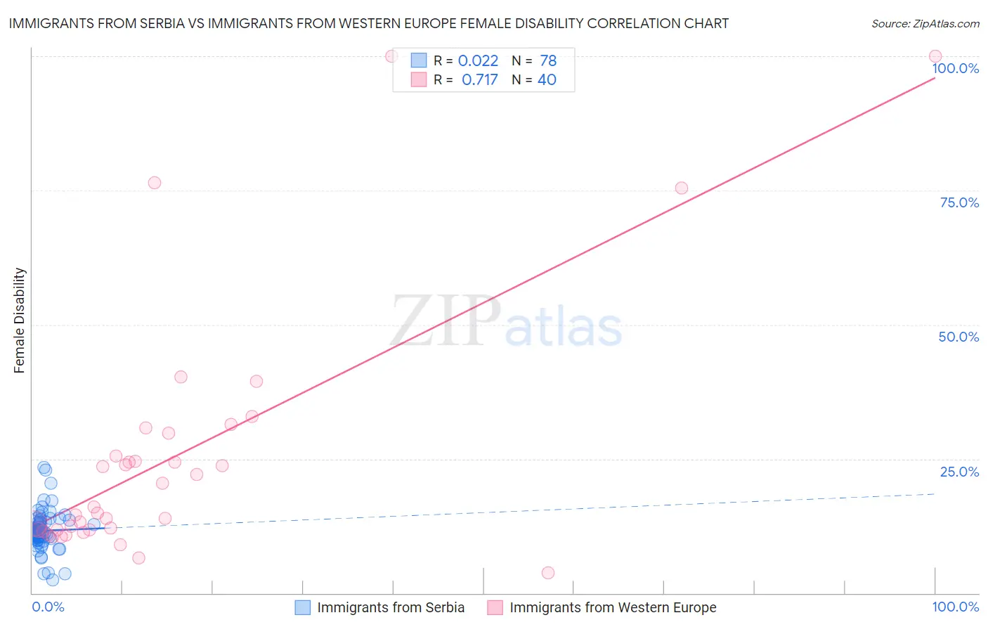 Immigrants from Serbia vs Immigrants from Western Europe Female Disability