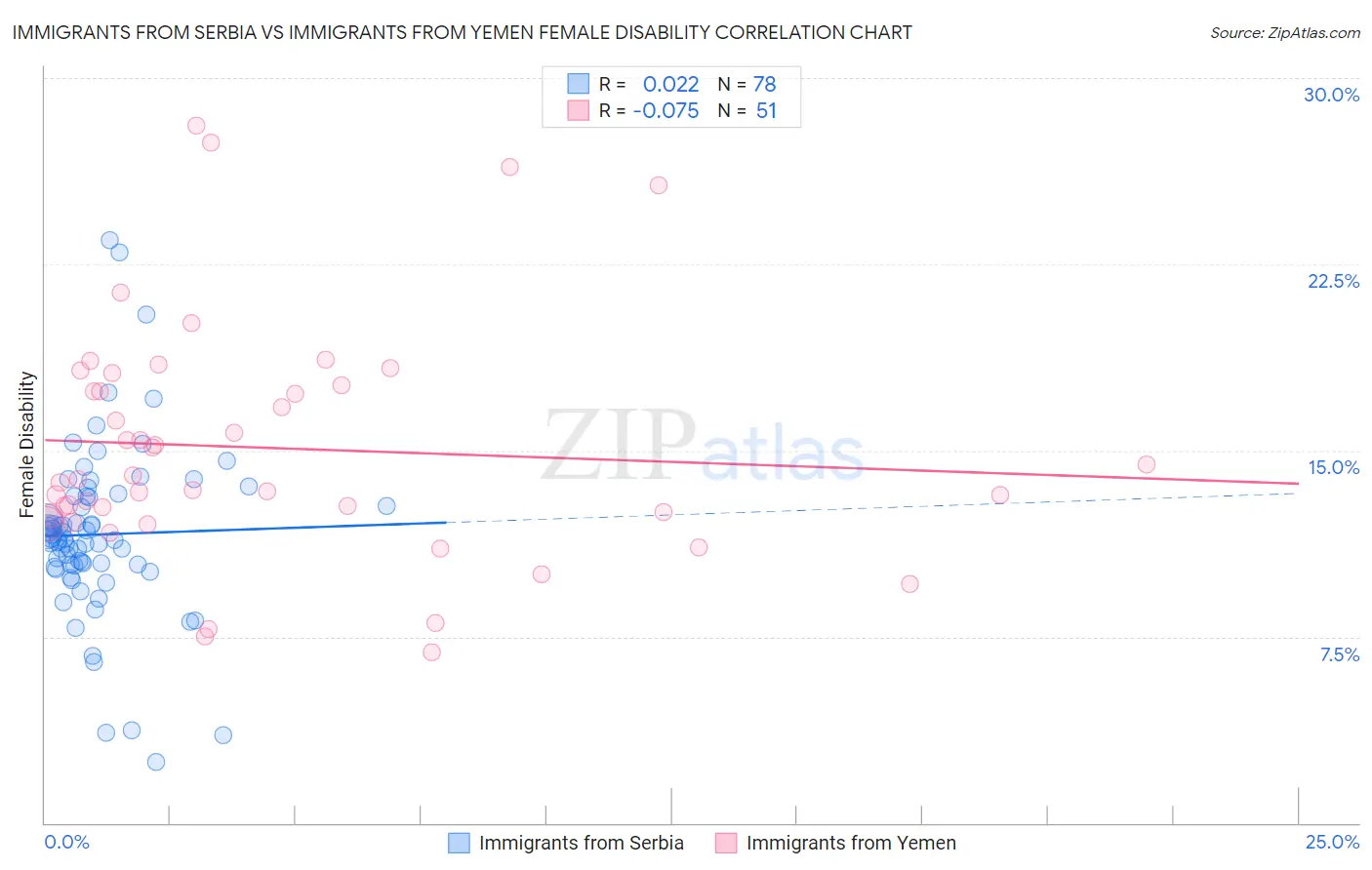 Immigrants from Serbia vs Immigrants from Yemen Female Disability
