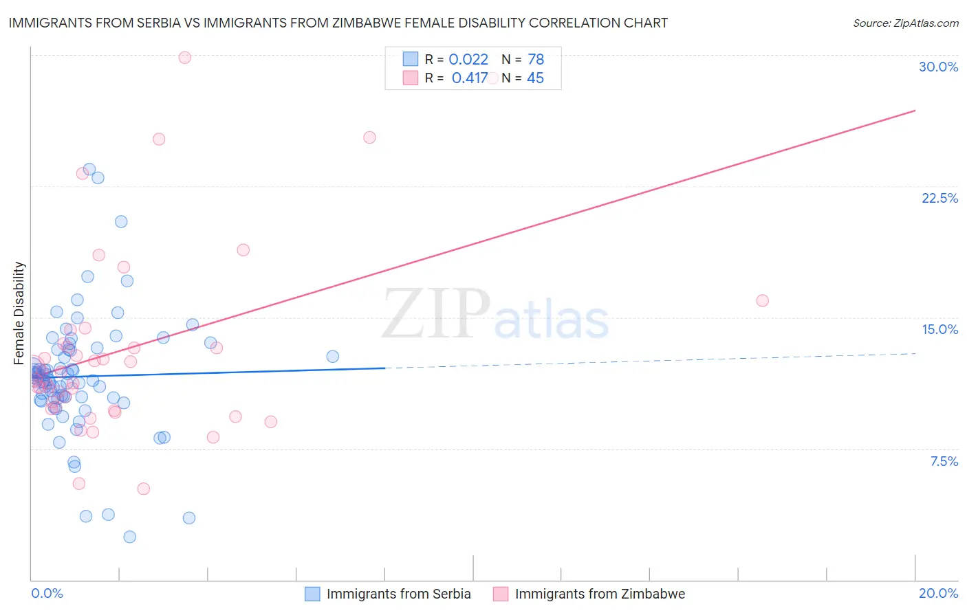 Immigrants from Serbia vs Immigrants from Zimbabwe Female Disability