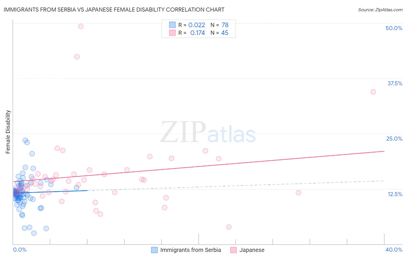 Immigrants from Serbia vs Japanese Female Disability